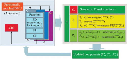 Fig. 6. Principle of the template-based shape transformations. The exponent of a component C, if it exists, identifies the functional designation of C.