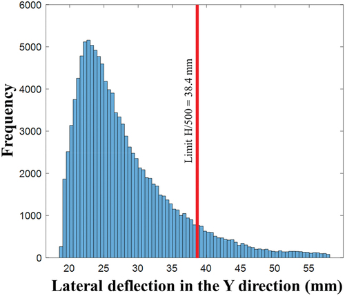 Figure 7. Data distribution of lateral deflections in the Y direction.