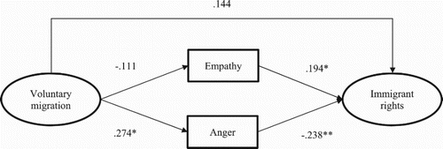 Figure 1. The effects of perceived voluntary migration on immigrant rights, mediated by empathy and anger (N = 88).