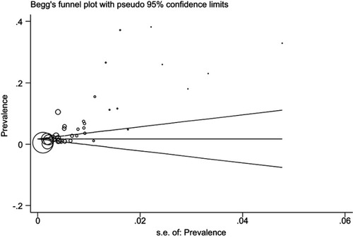 Figure 5 Begg’s funnel plot for publication bias.