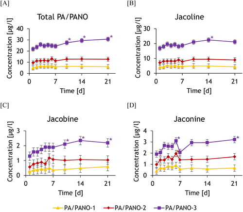 Figure 1. The course of the concentrations of total PA/PANO (A), jacoline (B), jacobine (C), and jaconine (D) in milk of the different dosing groups (PA/PANO-1: 0.47 mg (PA/PANO)/kg BW/d; PA/PANO-2: 0.95 mg (PA/PANO)/kg BW/d; PA/PANO-3: 1.91 mg (PA/PANO)/kg BW/d) from day 1 to 21. Symbols represent least square means (n = 4) with standard error as whiskers.*Significant (p < 0.05) difference from the value on day 1 within the group using a Tukey adjusted t-test.p-values: Total PA/PANO: Group: p < 0.001, day: p < 0.001, group x day: p = 0.040; jacoline: Group: p < 0.001, day: p = 0.056, group x day: p = 0.834; jacobine: Group: p = 0.012, day: p < 0.001, group x day: p = 0.184; jaconine: Group: p = 0.001, day: p < 0.001, group x day: p = 0.143;BW = body weight; d = day; PA = pyrrolizidine alkaloid; PANO = pyrrolizidine alkaloid N-oxide