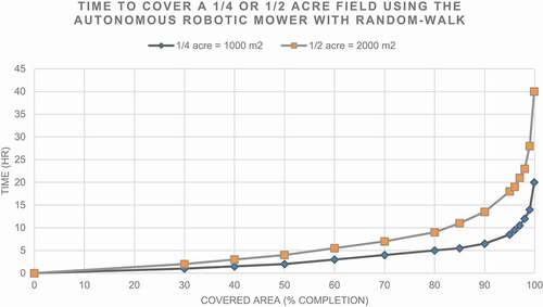 Figure 5. Time required to mow a certain percentage of a residential garden with the robotic mower