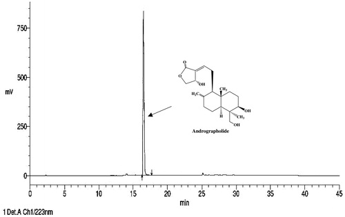 Figure 1. Structure and HPLC fingerprint of andrographolide isolated from Andrographis paniculata.