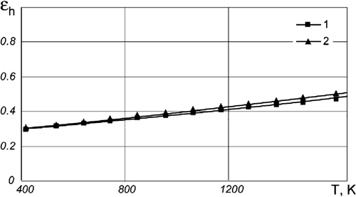 Figure 6. Estimated emissivity of the heater foil: 1, vacuum and 2, air.