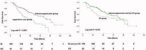 Figure 2. Kaplan–Meier plots of renal survival curves for primary outcome. (a) Renal survival according to patients with immune-suppression group (IS) versus supportive care (SC) group. (b) Renal survival according to patients with IS and (or) corticosteroids (CS) versus CS group. 
