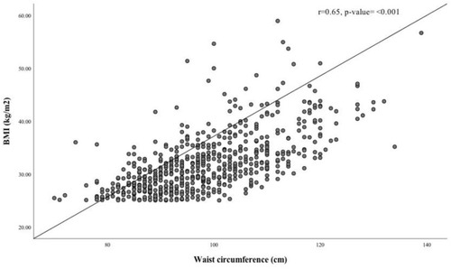 Figure 2 Waist circumference was significantly correlated with BMI r= 0.65 (p value <0.001).