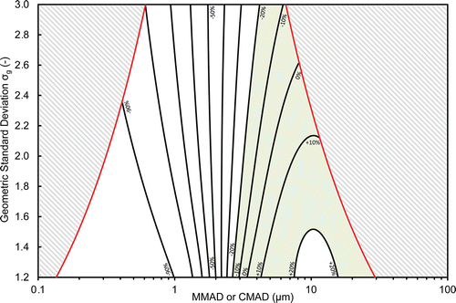 Figure 5. Bias map for the CIP 10-M for log-normal aerosol size distribution. Contours representing equal mass-based bias (%) relative to the inhalable fraction as a function of MMAD and σg or contours representing equal number-based bias (%) relative to the inhalable fraction as a function of CMAD and σg.