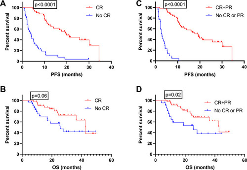 Figure 2 Survival of patients with CR vs others. Progression-free (A) and overall (B) survival of patients who did achieve a CR vs those who did not; progression-free (C) and overall (D) survival of patients who did achieve an OR vs those who did not.