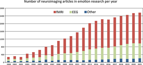 Figure 1 Number of published articles per year in PubMed search engine (https://pubmed.ncbi.nlm.nih.gov/) for neuroimaging techniques in the field of emotion research.