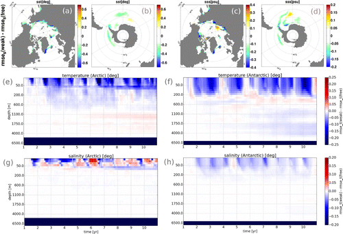 Figure 6. Differences in rmses between WEAK and FREE for SST in the Arctic (a) and in the Antarctic (b), for SSS in the Arctic (c) and in the Antarctic (d). Cool colours indicate an improvement, warm colours a degradation in WEAK compared to FREE. Panels (e,f) and (g,h) depict the differences in rmset in temperature and salinity in the Arctic and in the Antarctic for different depths between WEAK and FREE with latitudes |θ|>60∘.