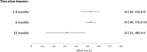 Figure 3. Forest plot showing effect size of relationship between acute appraisals and PTSD symptoms at 2–4 months, 6 months and 12 months since trauma.