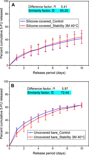 Figure 5 Cumulative percent of 5-fluorouracil (5-FU) released in vitro from the representative control and accelerated stability (40 °C and 75% relative humidity) test of the (A) Si-PUFU-PEVA and (B) Ba-PUFU-PEVA stents. Data from 3-month stability samples (n = 3 ± standard deviation). For drug release profiles to be similar, difference factor (f1) and similarity factor (f2) need to be ≤ 15 and ≥ 50 (50 to 100), respectively.