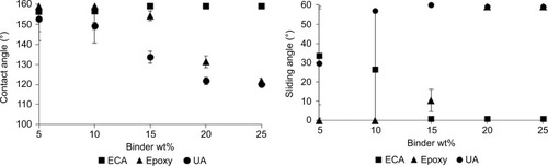 Figure 3 SEM of surface morphology with increasing UA wt% on two different substrates.