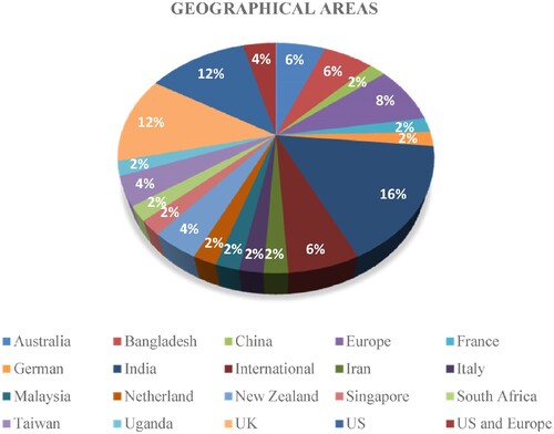 Figure 6. Country covered by the study (32 studies).