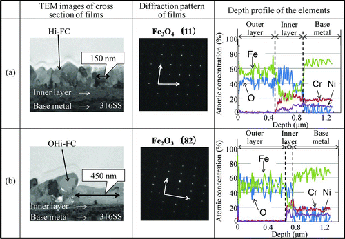 Figure 4 The TEM and EDX results of the cross-sectional morphologies and the depth profile of elements of the Hi-FC and the OHi-FC with preoxidation time of 500 h
