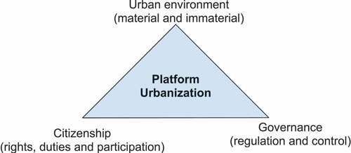 Figure 1. Theoretical dimensions of platform urbanization.
