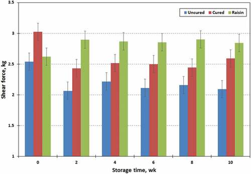 Figure 2. Changes in hardness of raisin, cured and uncured chevon jerky products, and stored at ambient temperature for 10 wk; points with no common letters are different (P < .05).