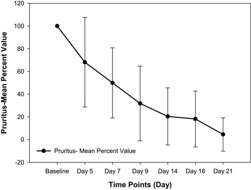 Figure 3 Reduction in mean percent values of the pruritus score post application of VB-3222. Reduction in the level of pruritus is observed at all time points (baseline, days 5, 7, 9, 14, 16 and 21) of evaluation in comparison to the baseline. Each data point corresponds to the percent mean value of pruritus score from 22 subjects (n=22, ±SD) (p=<0.0001).