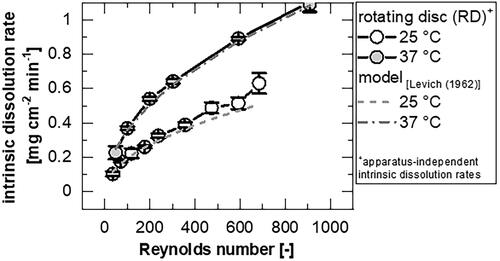 Figure 6. Comparison of the apparatus-independent intrinsic dissolution rate of theophylline monohydrate at different temperatures measured with the rotating disc apparatus (mean ± sd, n = 4) and calculated according to Levich’s model.