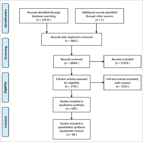 Figure 1. Flow diagram of the literature search and article selection.