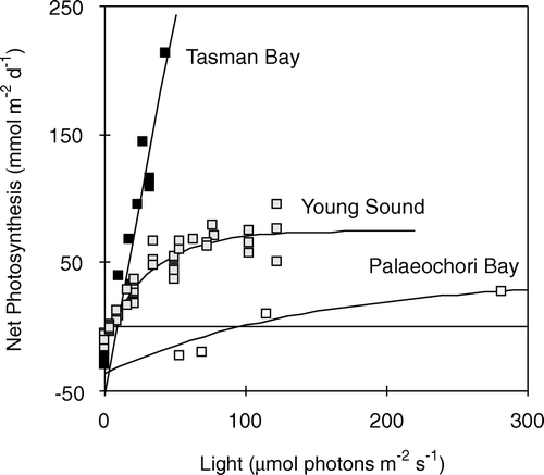 Figure 29.  PE relations as measured in three benthic communities all dominated by benthic diatoms. The data-sets were fitted by Pnet=Pmax(1 − exp(−αEd/Pmax)) + R, where Ed is the downwelling irradiance and R expresses the O2 consumption in darkness (for other constants see text). A few values used for the fitting procedure are off-scale data from Wenzhöfer et al. (Citation2000), Christensen et al. (Citation2003) and Glud et al. (Citation2002).
