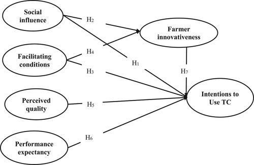 Figure 1: Research model illustrating the hypothetical influence of technology acceptance factors on intentions to use TC banana planting materials.