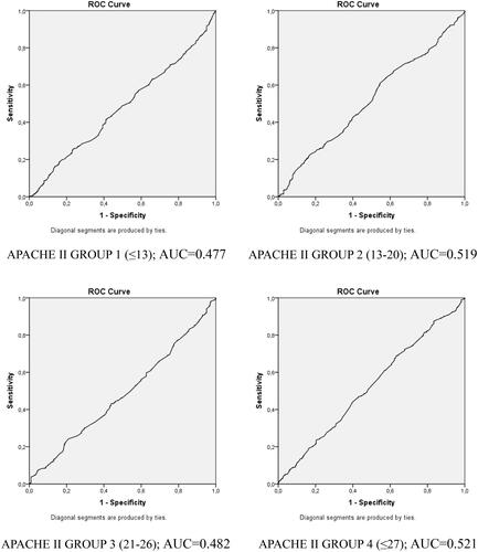 Figure 1. ROC analysis curves of BMI and AKI according to four different APACHE groups.