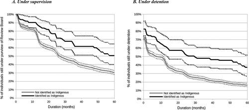 Figure 1. Total duration of time under supervision of the Review Board and total duration of time Under Detention (in custody). Note. Dotted lines indicate confidence intervals for the continuous line of the same colour.