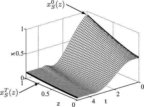 Figure 5. Concentration profile x(z,t) over the (z,t)-domain for the open-loop transition between stationary profiles within the time-interval t ∈ [0,T], T = 4. Model and summation parameters correspond to those of Figure 4 (b) for Pe = 10.