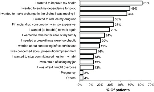 Figure 1 Reasons given by patients for choosing to start medication-assisted treatment.