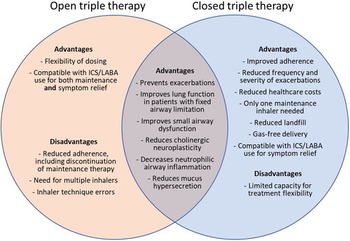 Figure 2. Potential advantages and disadvantages of open and closed triple inhaled therapies in patients with poor asthma control. Abbreviations: ICS, inhaled corticosteroid; LABA, long-acting beta-agonist.