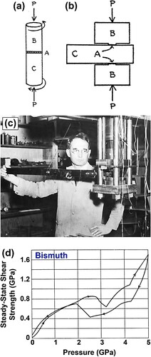 Figure 4. (a) Principles of high-pressure torsion described in 1935 (A: sample, B and C: cylindrical anvils) [Citation19]. (b) Schematic illustration of the Bridgman method to conduct high-pressure torsion (A: sample, B: cylindrical anvils, C: rotating block) [Citation19]. (c) Photograph of operation of first high-pressure torsion facility by Bridgman (rotation was manual) [Citation48]. (d) Plot of steady-state shear strength versus pressure achieved by Bridgman anvils for bismuth (breaks in plot correspond to phase transformations) [Citation50].