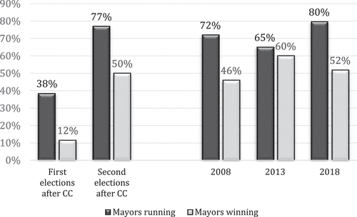 Figure 9. Rates of incumbent Mayors who ran for and won an additional term.