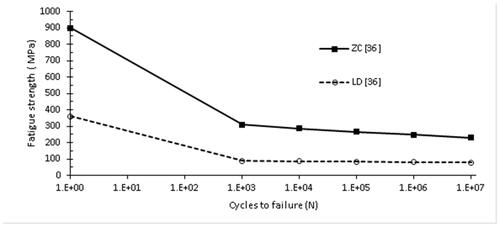 Figure 6 Fatigue strength (S-N curve) for Zirconia and lithium disilicate.