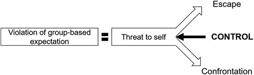 Figure 2. Threat-and-control model of reactions to group-based expectancy violations.