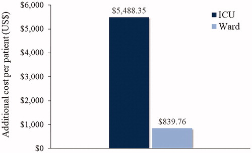 Figure 2. Additional cost per patient with disease-related malnutrition.