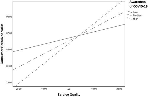 Figure 3. The moderating effect of awareness of COVID-19 on service quality and perceived value relationship.