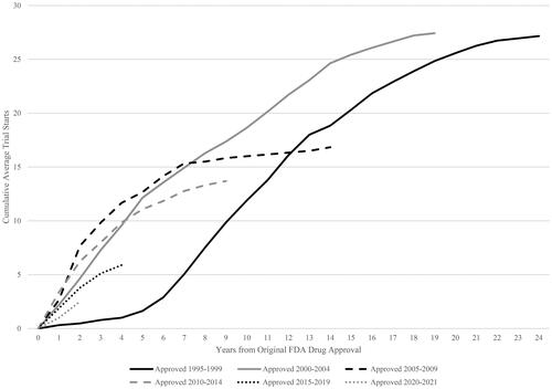 Figure 4. Cumulative Average Industry-Funded Post-Approval Trial Starts by Drug Approval Cohort. Source: Authors’ calculations of ClinicalTrials.gov data. Notes. Post-approval trials have start dates after US drug approval date. Cohort is defined by US drug approval year.