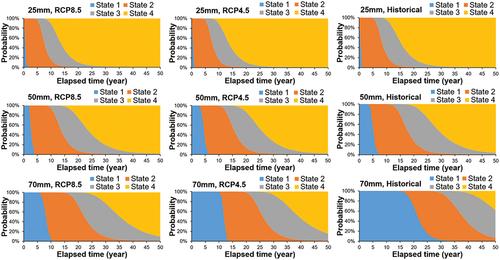 Figure 8. Condition state probabilities as a function of time (year) for three climate scenarios (Historical, RCP4.5 and RCP8.5) and concrete cover thickness (25 mm, 50 mm and 70 mm).