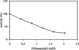 Figure 1 Percent activity versus [Glimepiride] regression analysis graph for paraoxonase at five different concentrations.