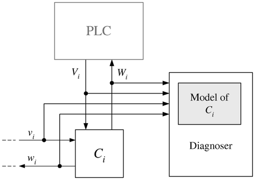 Figure 6 Diagnosis at the component level.