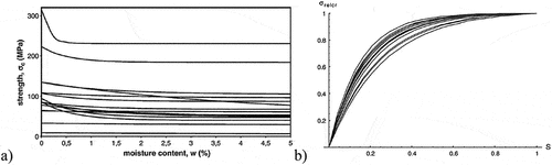 Figure 3. a) UCS vs moisture content and b) relative UCS vs. water content (Vasarhelyi and Ván Citation2006).