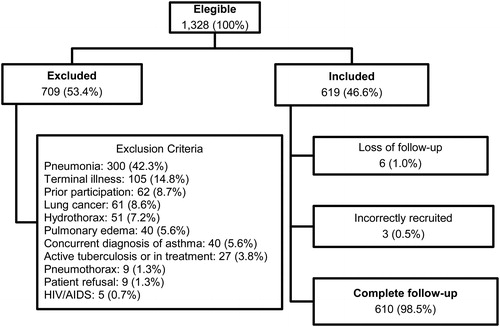 Figure 1. Flowchart for the study population.