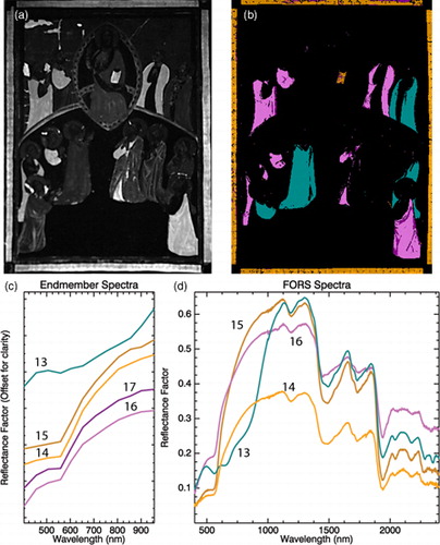 Figure 4. The luminescence image, maps, and spectra of the purple and luminescent pink and red endmembers. (A) Luminescence image at 700 nm; (B) endmember map representing the (C) endmember spectra; (D) associated FORS spectra from sites defined by the maps. The purple cloaks (13) are spectrally similar and are obtained with azurite mixed with a red organic dye. The red book and border (14, 15) are both painted with a red organic dye with varying amounts of dye and similarly the pink robes are also painted with a red dye mixed with varying amounts of lead white.