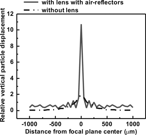 FIG. 2 Vertical particle displacement on the top liquid surface for ejectors with and without lens.