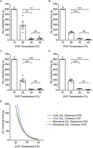 Figure 4 IOL unfurling time decreases exponentially with increased OVD temperature. IOLs were injected into a 6-well plate filled with OVD at various temperatures, including toric IOLs in (A) dispersive and (B) cohesive OVD, and monofocal IOLs in (C) dispersive and (D) cohesive OVD. (E) Exponential regressions (N = 12, P < 0.0001) for toric IOLs in dispersive OVD (R2 = 0.738), toric IOLs in cohesive OVD (R2 = 0.961), monofocal IOLs in dispersive OVD (R2 = 0.866), and monofocal IOLs in cohesive OVD (R2 = 0.962) using points at 20°C, 30°C, and 40°C. ^IOLs failed to unfurl within ten-minute time cap at 10°C. **P < 0.01. ***P < 0.001.