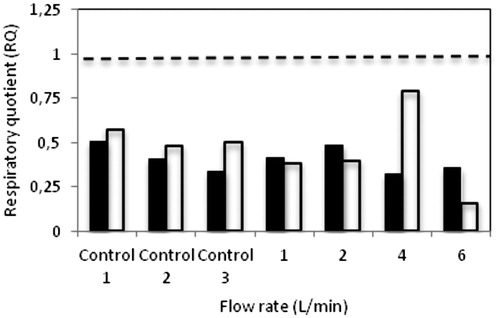 Figure 7. Respiratory quotient (RQ) during SSF of A. awamori (▪) and A. oryzae (□) on wheat bran using single circular tray SSB with different air arrangements. The dashed line represents RQ =1.