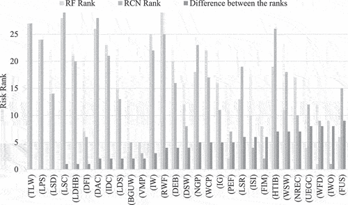 Figure 11. The risk rank based on RCN, RF and absolute difference between them.