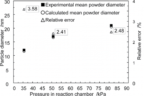 Figure 5. Comparison between calculated results and experimental ones.