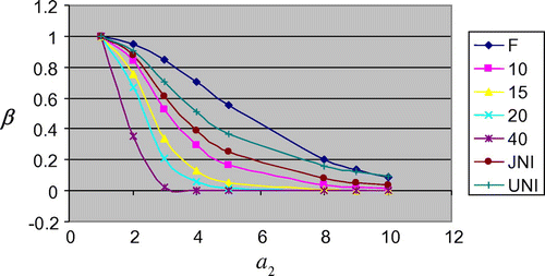 Figure 3. OC curve for S2-Chart at S02 = 1.50000 and Sx2 = 0.92884.